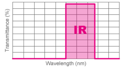 IR - Shortpass Filters